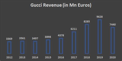 gucci profit 2019|does gucci ever have sales.